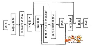 貼片機的組成與工作流程解析 計算機軟硬件視角